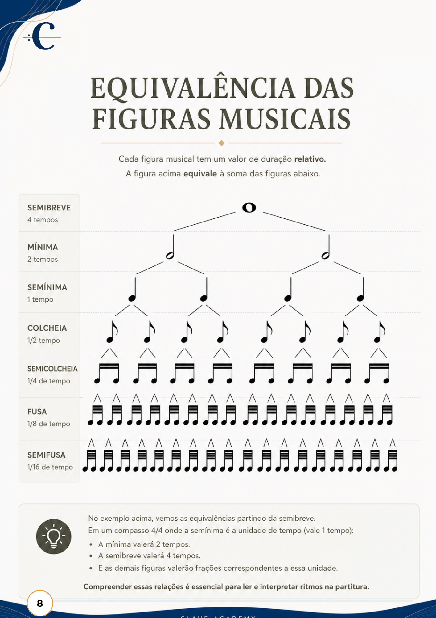 Página 8 da apostila de apoio do Partitura em Ação